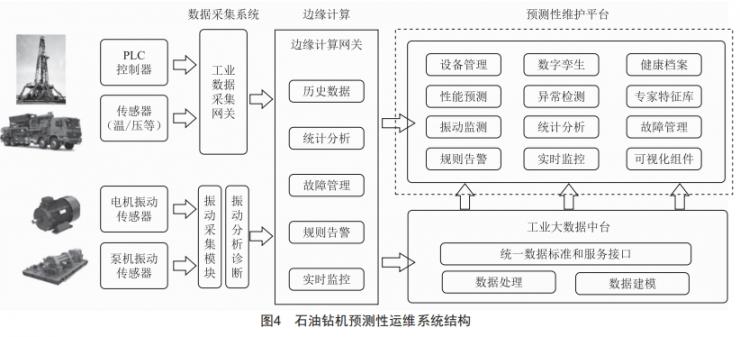 電機(jī)預(yù)測性維護(hù)系統(tǒng)應(yīng)用研究