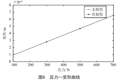 鋁蜂窩結構彎曲損傷規(guī)律仿真分析及研究