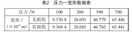 鋁蜂窩結構彎曲損傷規(guī)律仿真分析及研究