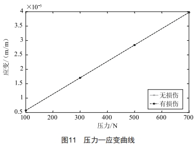 鋁蜂窩結構彎曲損傷規(guī)律仿真分析及研究