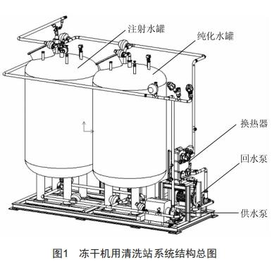 一種凍干機用清洗站系統(tǒng)的設計