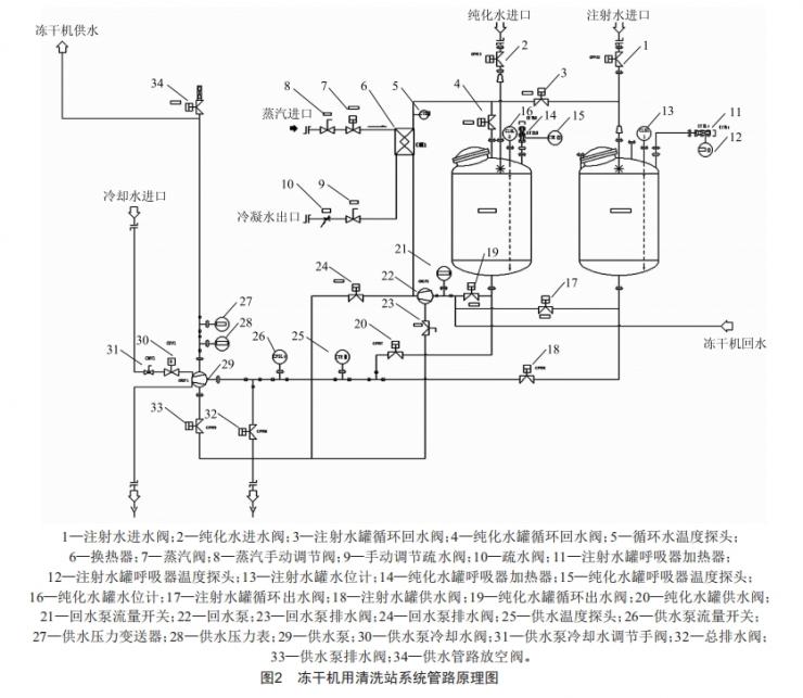 一種凍干機用清洗站系統(tǒng)的設計