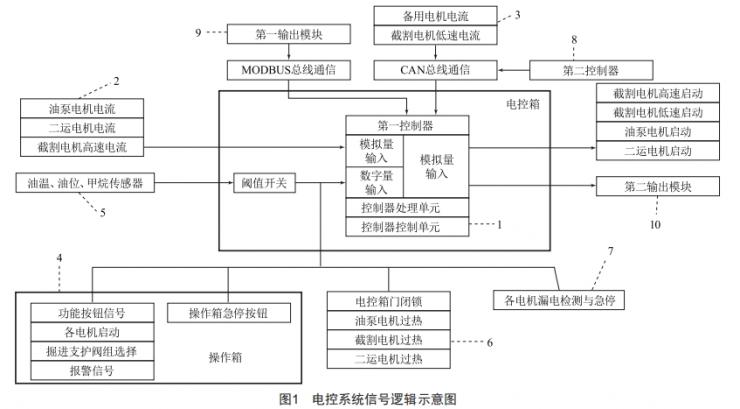 一種模塊化掘錨一體設備電控系統(tǒng)研究