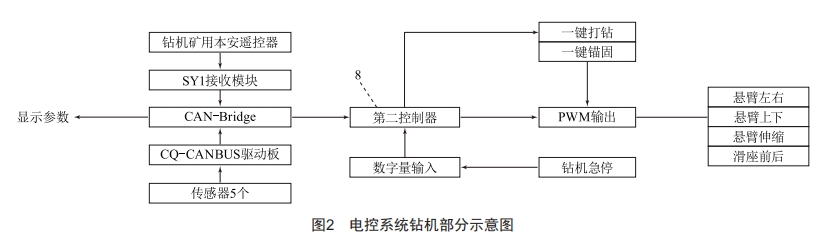 一種模塊化掘錨一體設備電控系統(tǒng)研究