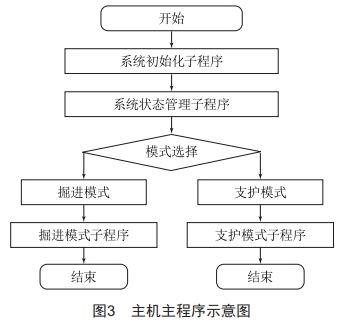 一種模塊化掘錨一體設備電控系統(tǒng)研究