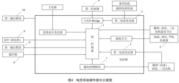 一種模塊化掘錨一體設備電控系統(tǒng)研究