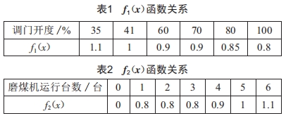 1000MW機組密封風機進口調門改造的分析