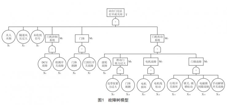 基于故障樹的站臺(tái)門系統(tǒng)可靠性提升研究