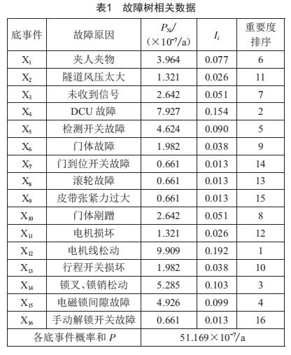 基于故障樹的站臺(tái)門系統(tǒng)可靠性提升研究