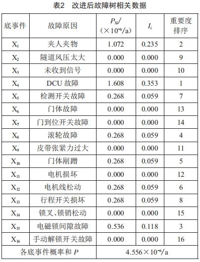 基于故障樹的站臺(tái)門系統(tǒng)可靠性提升研究