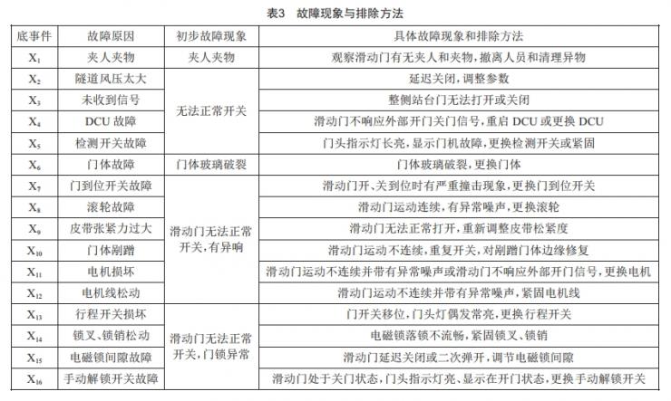 基于故障樹的站臺(tái)門系統(tǒng)可靠性提升研究