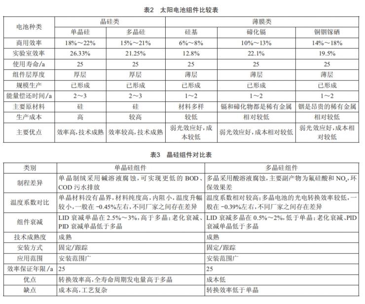 某33MW灰場光伏電站項(xiàng)目建設(shè)實(shí)踐研究