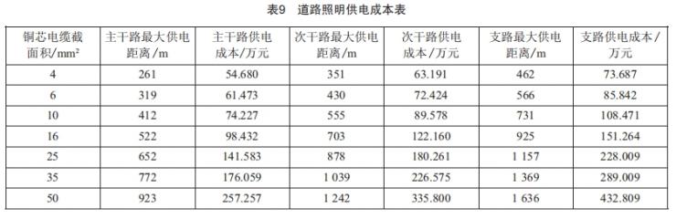城市道路照明的供電經(jīng)濟性分析