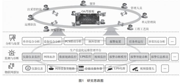 基于0A理念的生產信息化運維“—張清”設計與應用