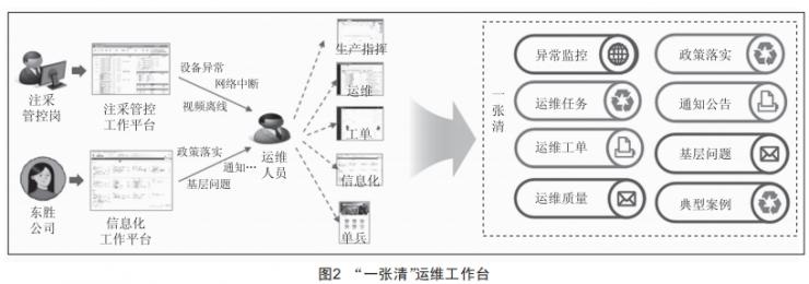 基于0A理念的生產信息化運維“—張清”設計與應用