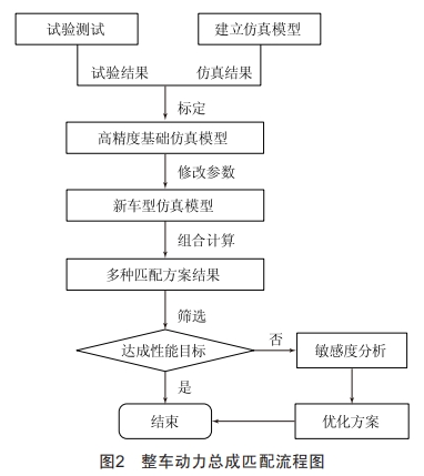 基于整車動力經(jīng)濟(jì)性的速比匹配研究
