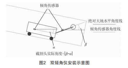 橫軸掘錨機(jī)進(jìn)尺在線測量系統(tǒng)研制