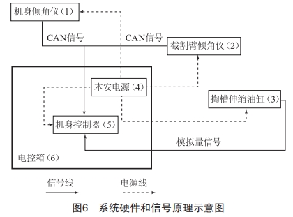 橫軸掘錨機(jī)進(jìn)尺在線測量系統(tǒng)研制