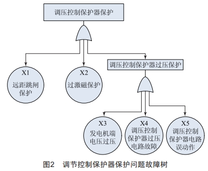直升機直流電源系統(tǒng)并網(wǎng)失敗故障機理分析