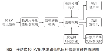 移動(dòng)式10kV配電線路低電壓補(bǔ)償裝置的研制