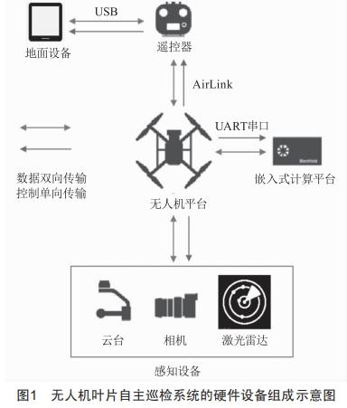 風(fēng)電場風(fēng)機(jī)葉片無人機(jī)自主巡檢系統(tǒng)分析設(shè)計與研究