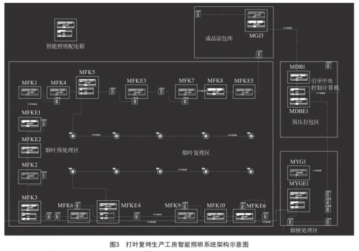 智能照明系統(tǒng)在煙葉打葉復(fù)烤生產(chǎn)工房的應(yīng)用
