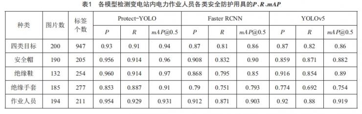 基于Protect-YOLO的變電站電力作業(yè)人員佩戴安全防護(hù)用具檢測