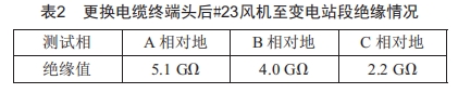 一起風電場35 kV集電線路跳閘事件分析
