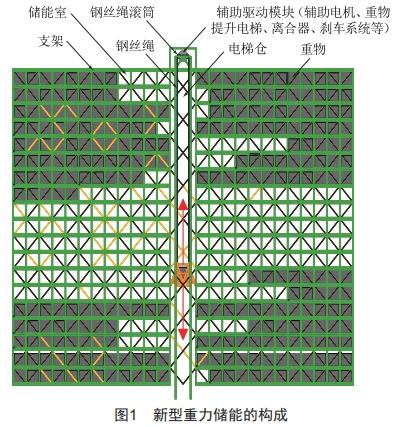 基于新型重力儲能的風(fēng)儲一體化系統(tǒng)設(shè)計(jì)