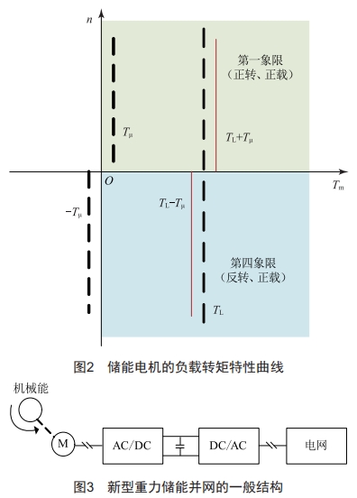 基于新型重力儲能的風(fēng)儲一體化系統(tǒng)設(shè)計(jì)