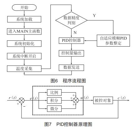 基于自適應(yīng)模糊PID控制的高精度溫控系統(tǒng)設(shè)計