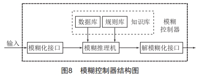 基于自適應(yīng)模糊PID控制的高精度溫控系統(tǒng)設(shè)計