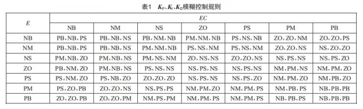 基于自適應(yīng)模糊PID控制的高精度溫控系統(tǒng)設(shè)計