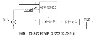 基于自適應(yīng)模糊PID控制的高精度溫控系統(tǒng)設(shè)計