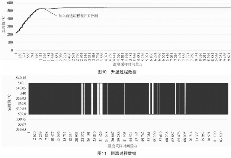 基于自適應(yīng)模糊PID控制的高精度溫控系統(tǒng)設(shè)計