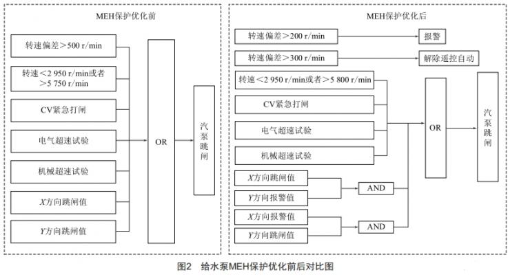 660 MW汽動(dòng)給水泵組MEH保護(hù)優(yōu)化及可靠性分析
