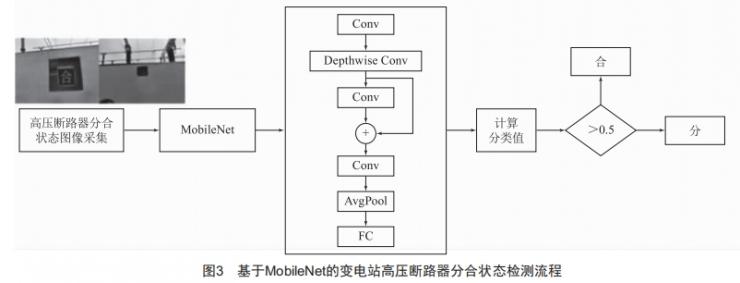 基于輕量化卷積神經(jīng)網(wǎng)絡(luò)的變電站高壓斷路器分合狀態(tài)檢測