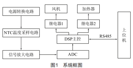 基于DSP的應(yīng)急電源智能溫度控制系統(tǒng)設(shè)計(jì)