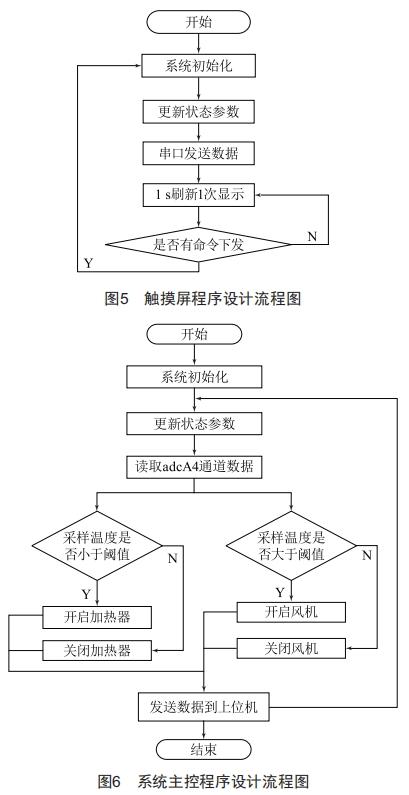 基于DSP的應(yīng)急電源智能溫度控制系統(tǒng)設(shè)計(jì)