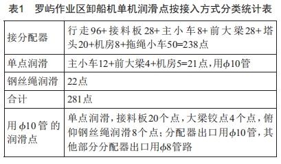 智能集中潤(rùn)滑系統(tǒng)在橋式抓斗卸船機(jī)應(yīng)用的研究與實(shí)踐
