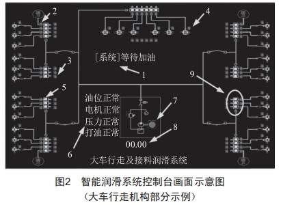 智能集中潤(rùn)滑系統(tǒng)在橋式抓斗卸船機(jī)應(yīng)用的研究與實(shí)踐