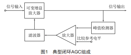 短波接收機(jī)模數(shù)混合AGC設(shè)計(jì)