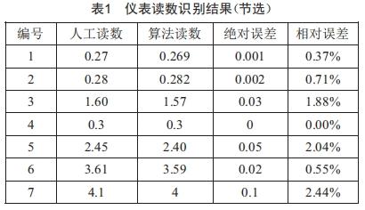 基于計(jì)算機(jī)視覺(jué)技術(shù)的電力指針式儀表自動(dòng)讀數(shù)算法研究