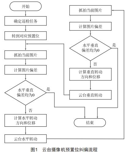 基于圖像識別與PID控制的巡檢攝像機預置位自動糾偏技術研究