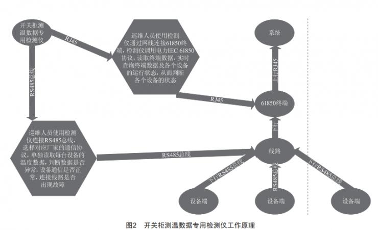 開(kāi)關(guān)柜測(cè)溫?cái)?shù)據(jù)專(zhuān)用檢測(cè)儀的研制