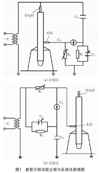基于頻域介電譜技術(shù)的變壓器套管介質(zhì)損耗因數(shù)超標(biāo)檢測研究