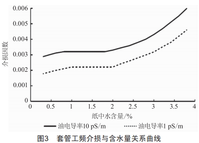 基于頻域介電譜技術(shù)的變壓器套管介質(zhì)損耗因數(shù)超標(biāo)檢測研究