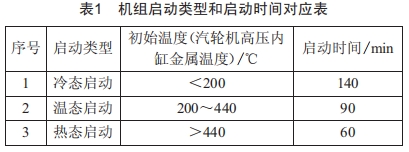 6F級聯(lián)合循環(huán)機組低壓補汽投入困難的優(yōu)化處理