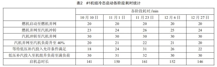 6F級聯(lián)合循環(huán)機組低壓補汽投入困難的優(yōu)化處理