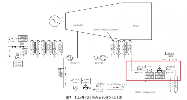 6F級聯(lián)合循環(huán)機組低壓補汽投入困難的優(yōu)化處理